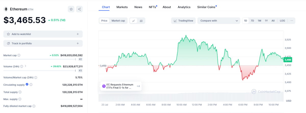 Ethereum Current Price Chart - CoinMarketCap