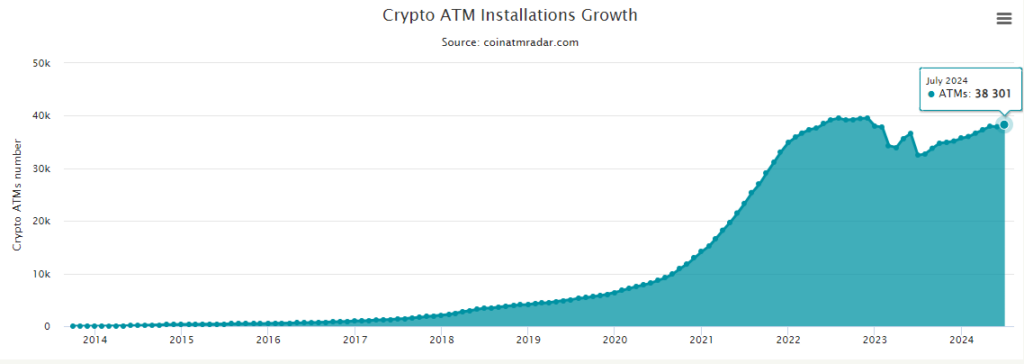 Global Bitcoin Atm Installations Top 38000 Near All Time High