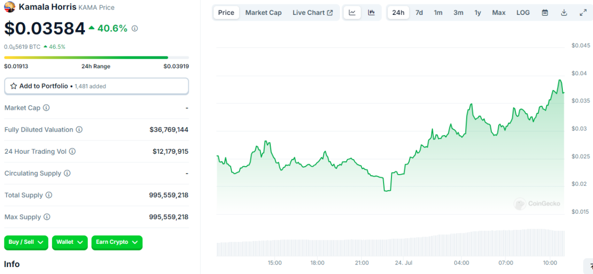 Kamala Horris Coin Price Chart - Coingecko