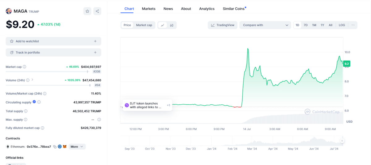 MAGA memecoin Price Chart
