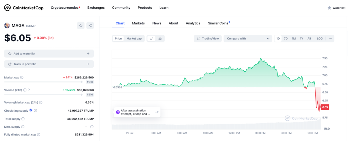 MAGA memecoin price chart - CoinMarketCap