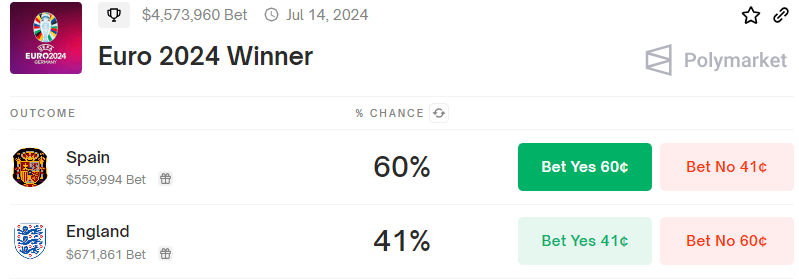 Polymarket Euro 2024 winner odds for Spain vs. England.