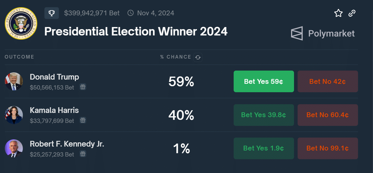 Presidential Election Winner 2024 Odds