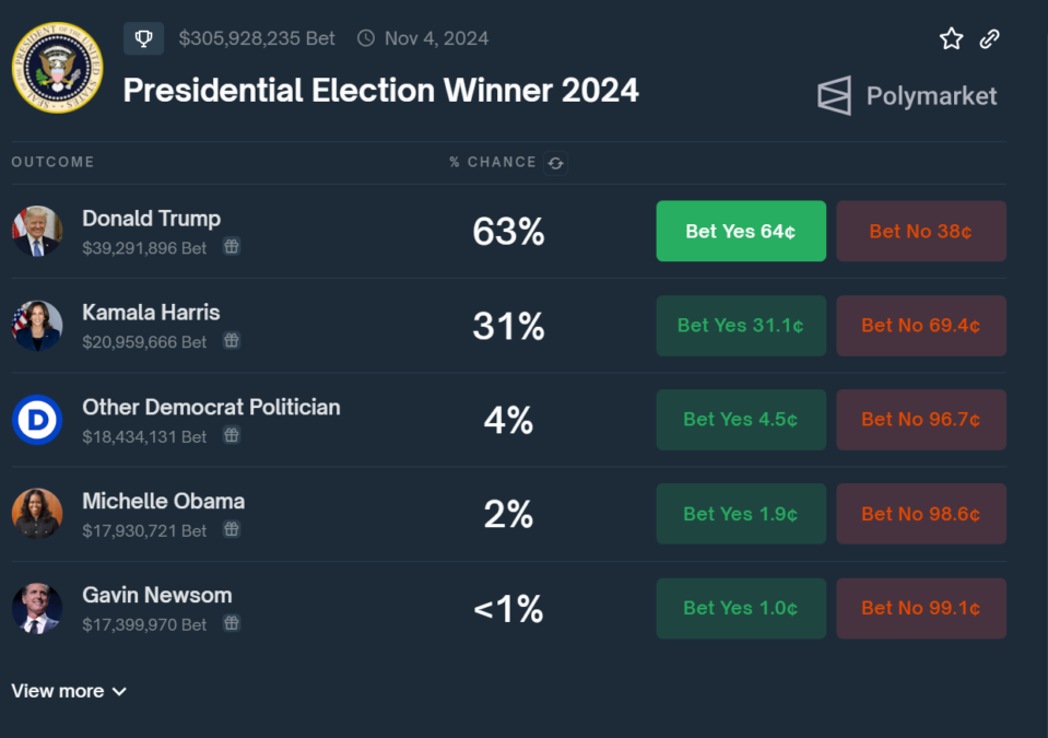 Presidential Election Winners 2024 - US - Polymarket