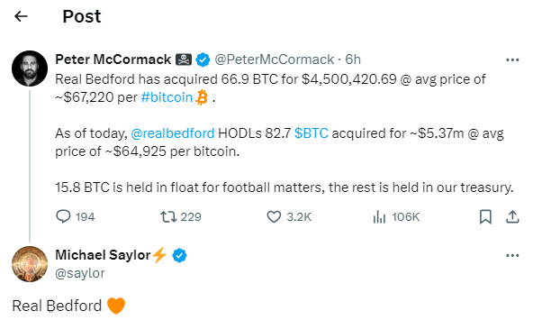 Real Bedford FC Buys $4.5M in Bitcoin as BTC Hits $68K