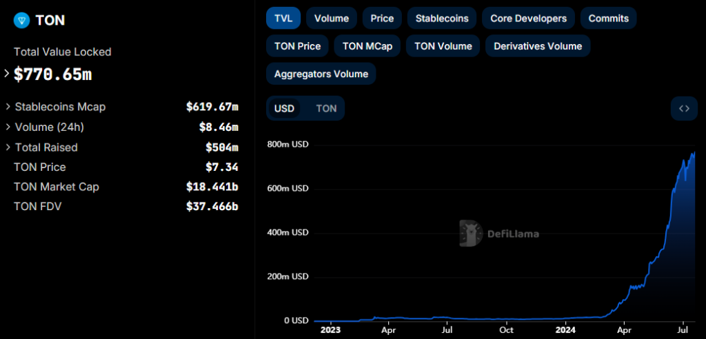 Ton Network Hits $760M Tvl And Soars To Top 10 Blockchains 2 Ton Network Hits $760 Million Tvl