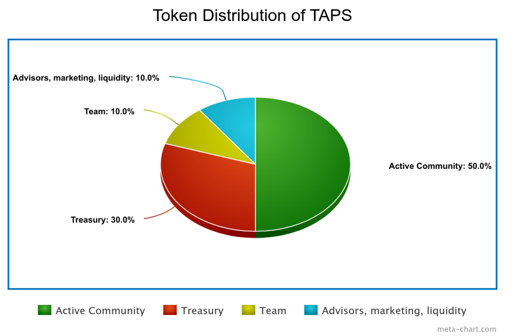 Token Distribution of TAPS