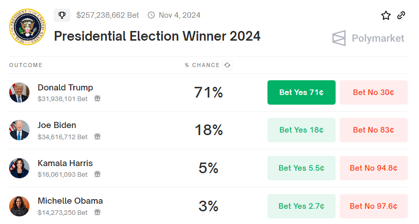 Trump's Election Odds Surge Post Assassination Attempt Polymarket Data