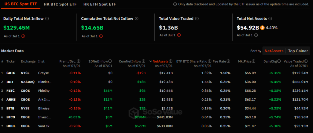 U.s. Spot Bitcoin Etfs Record $129M Net Inflows On July 1 2 U.s. Spot Bitcoin Etfs Record $129 Million Net Inflows On July 2Source :