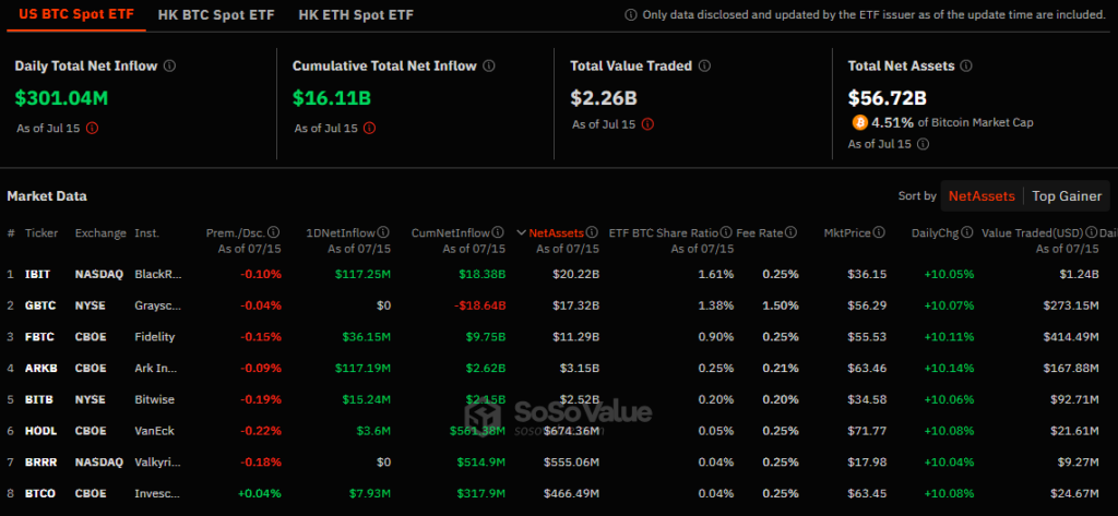 Us Spot Bitcoin Etfs Gain $300M On 7Th Straight Positive Day