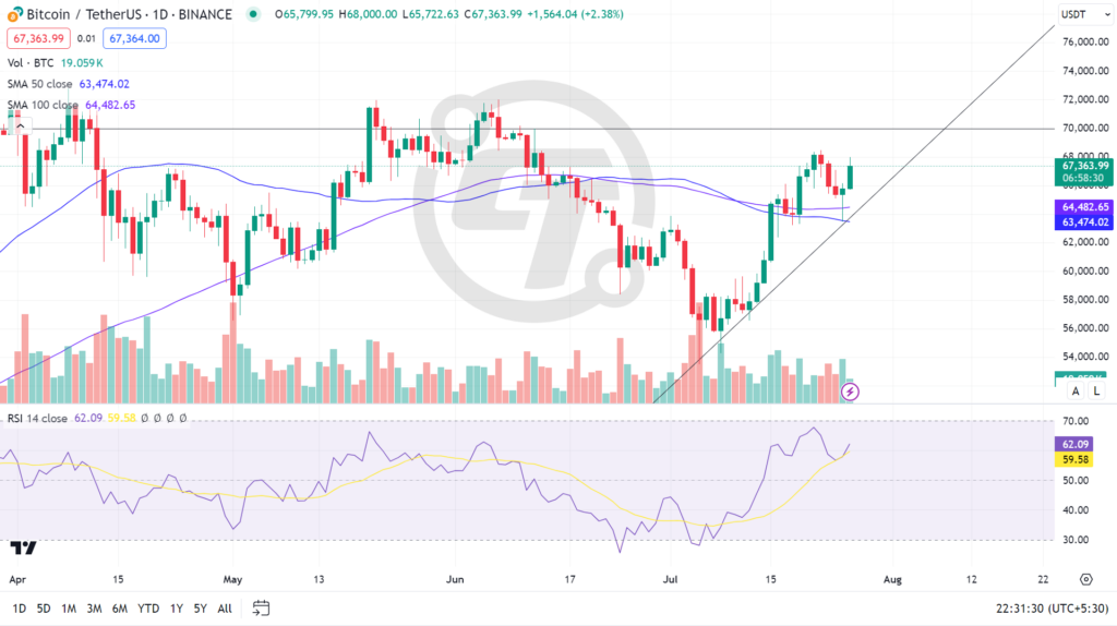 Bitcoin Bulls Target $70000 Amid 7% Daily Price Surge 2 Bitcoin Price $70000