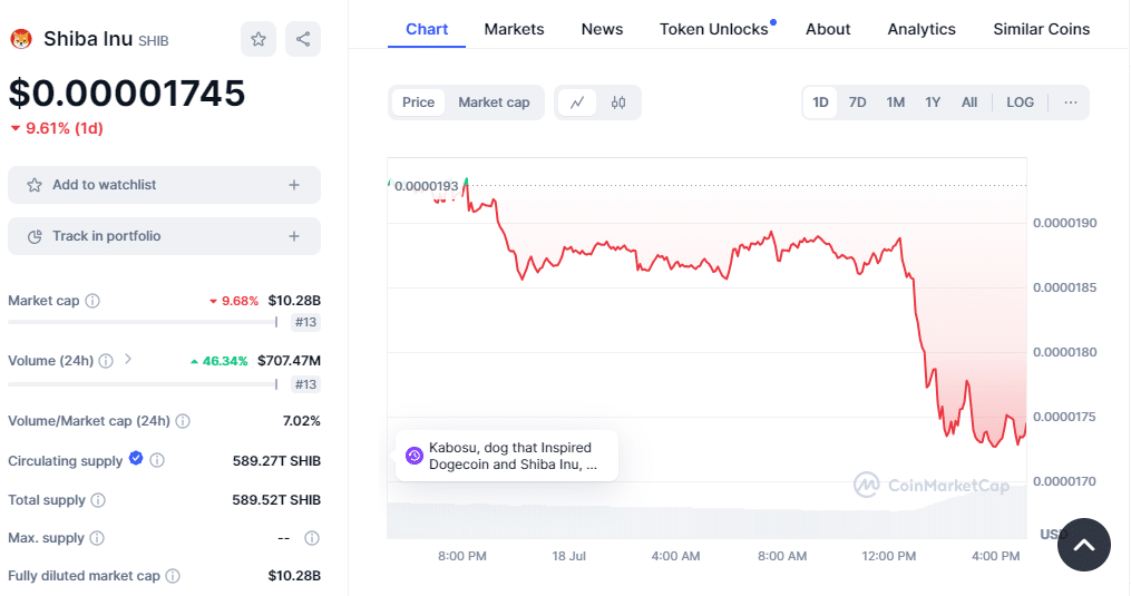 Shiba Inu Price Drop By 10% Within A Few Hours Because Of Wazirx Hack