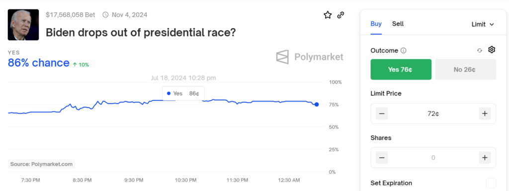 Biden Withdrawal Odds Surge To 80% On Polymarket Amid Pressure 2 Biden Drops Out Presidential Race ? Poll