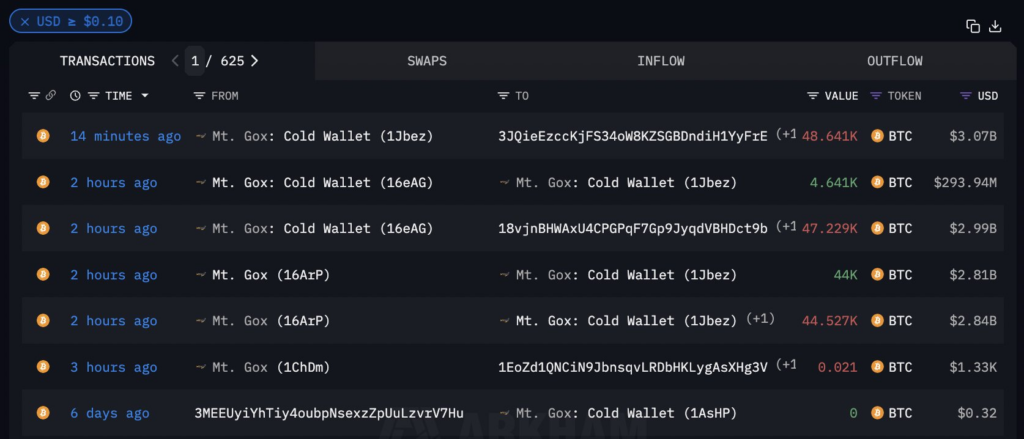 Bitcoin Drops Under $63K As Mt. Gox Transfers $6B 2 Image 4