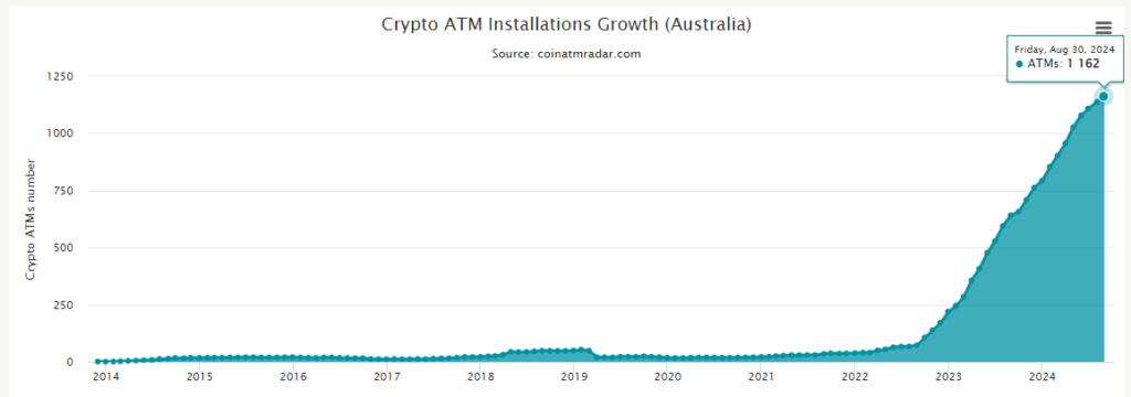 Australia'S Crypto Atms Surge 17-Fold, Now 3Rd Largest Market