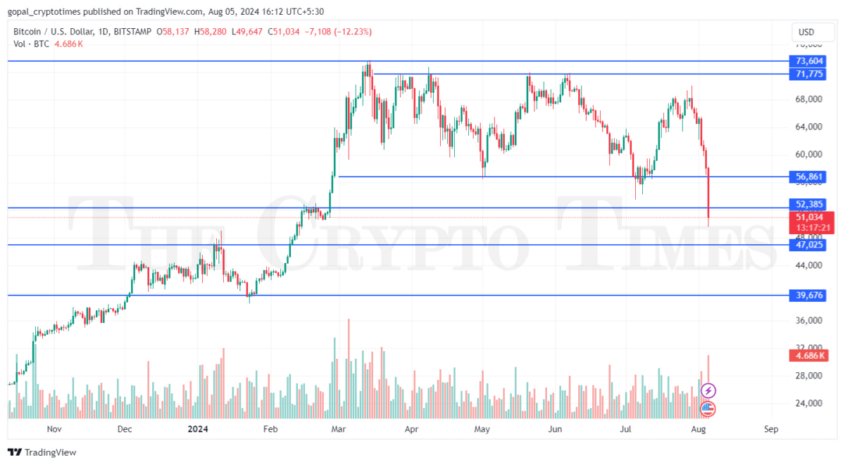 BTC Price Analysis, August 5 – TradingView