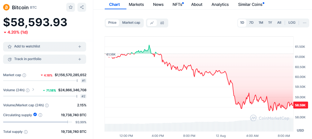 Bitcoin Dips Below $60K, Market Sees $156M in Liquidations