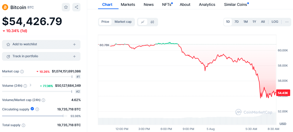 Bitcoin Drops Below $53K Wipes Out $740M in Leveraged Trades