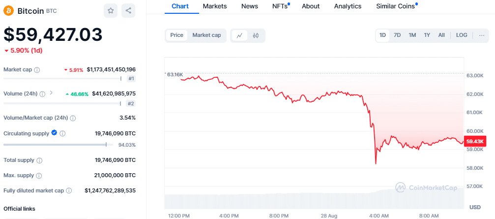 Bitcoin Drops Below $59K After Whale Transfers $141M Btc