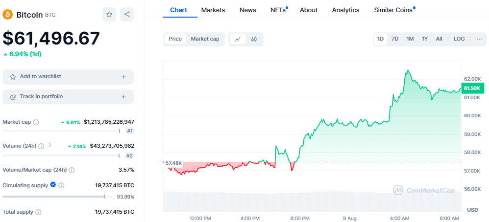 Bitcoin Rebounds to $62,000, Up 14% from Recent Low