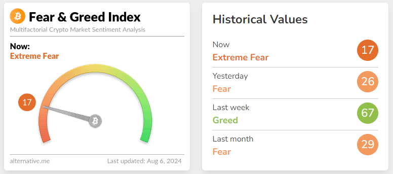 Crypto Fear Index Hits Extreme Fear as Bitcoin ETFs See Outflows