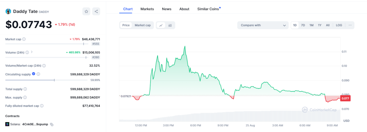 Daddy Tate Price Chart