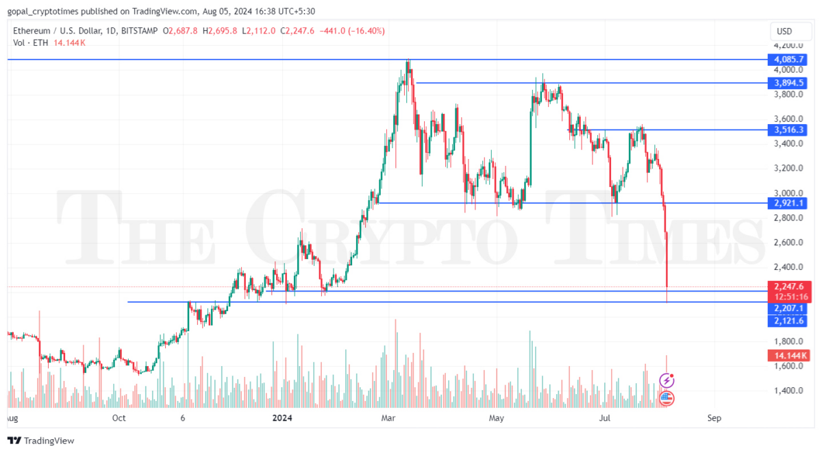 ETH Price Analysis, August 5 – TradingView