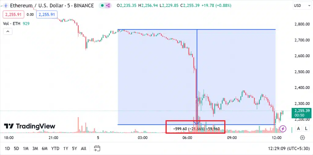 Ethereum Price Chart