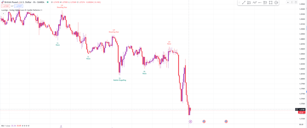 GBPUSD 1hr timeframe indicating that GBP saw a significant decline in price against USD