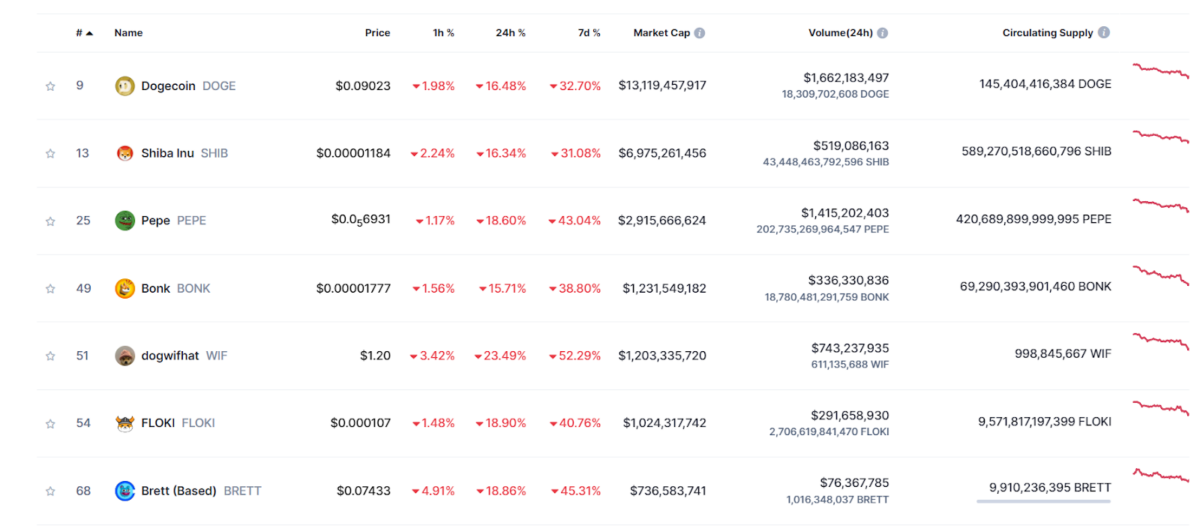 Memecoins falling over 20% – Coinmarketcap