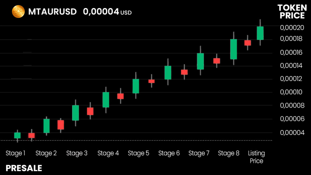 Minotaurus (MTAUR) Price Chart