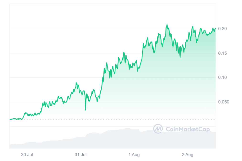 NEIRO Price (7D) – CoinMarketCap