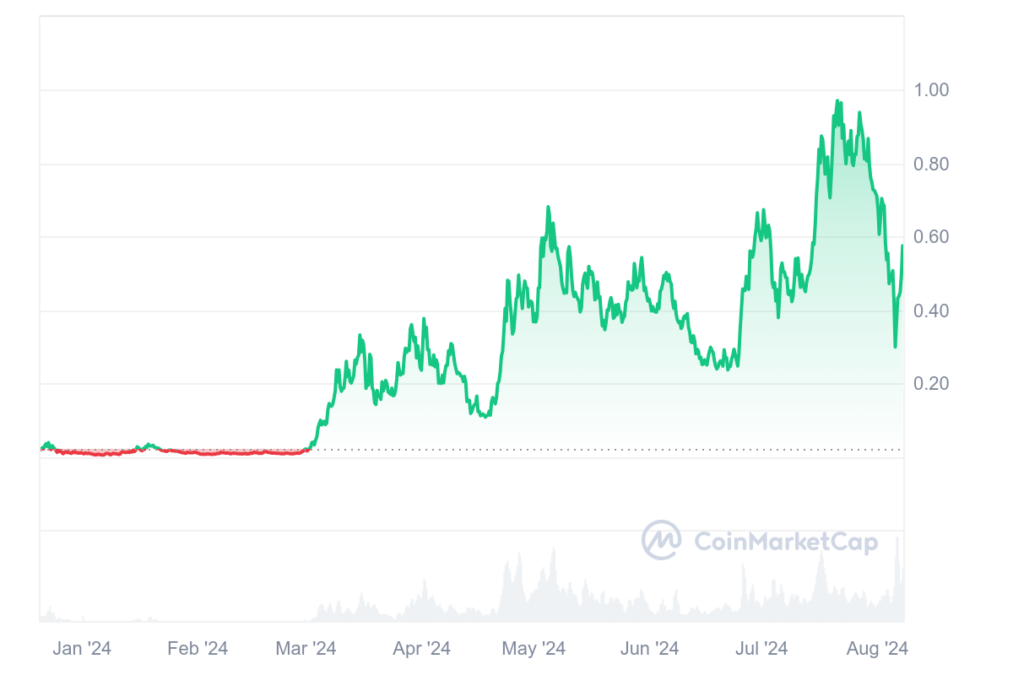 POPCAT Price Chart