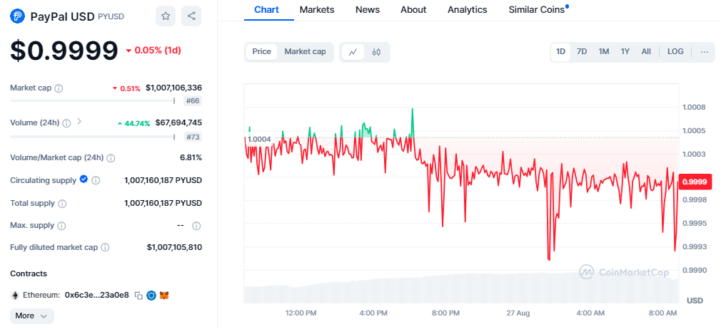 Paypal’s Stablecoin Pyusd Surpasses $1 Billion Market Cap