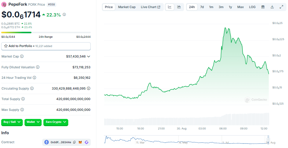 Pepefork (Pork) Price Surges 22% In Last 24 Hours