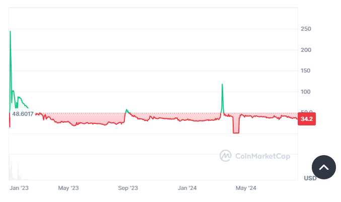 Pi Coin Price Chart