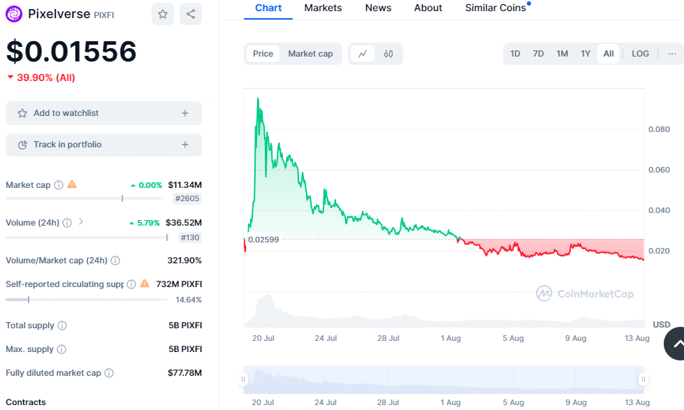 Pixelverse Price Chart