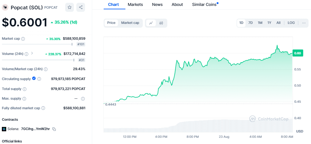 Popcat Price Surges Over 35% After Binance Futures Listing 2 Popcat Price Surges 35% To $0.60 In 24 Hours