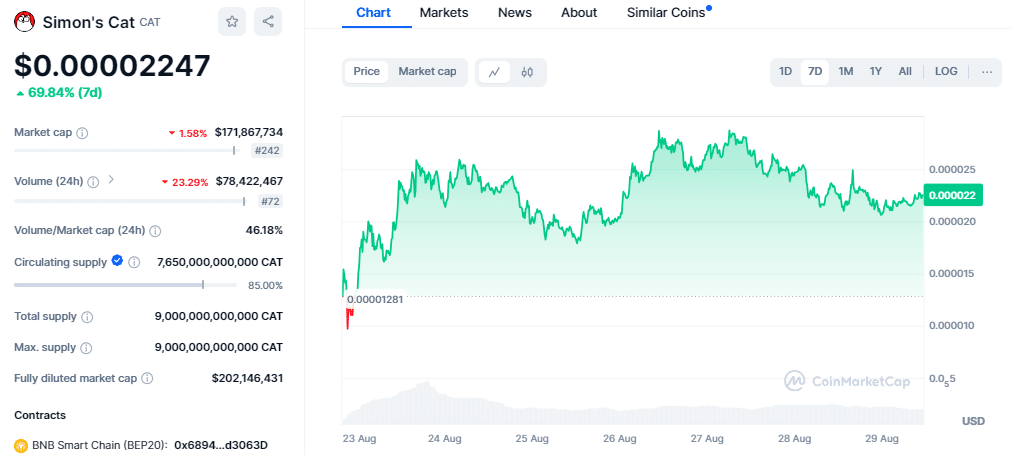 Simon’s Cat Memecoin (Cat) Soars 68% Ahead Of Airdrop