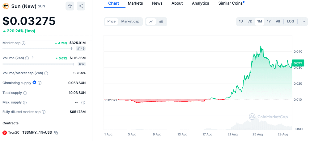 Sun Token Price Soars 220% In Just Last 30 Days