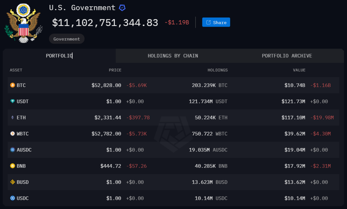 The United States Crypto Portfolio - Arkham