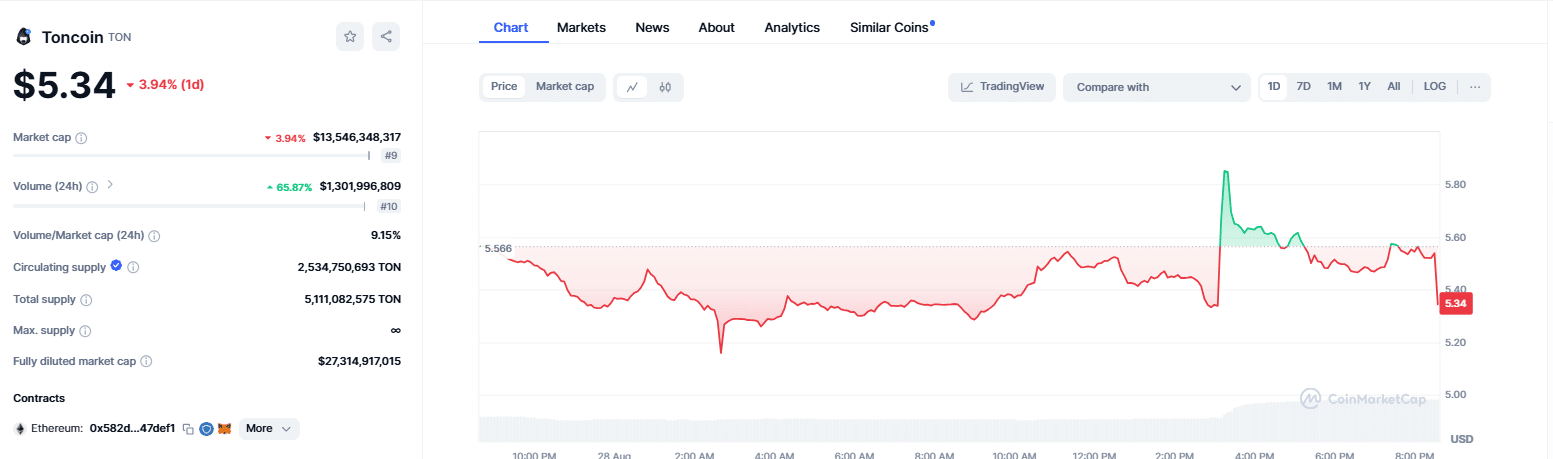 Toncoin Price Chart