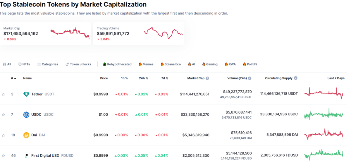 Top Stablecoin Tokens By Market Cap