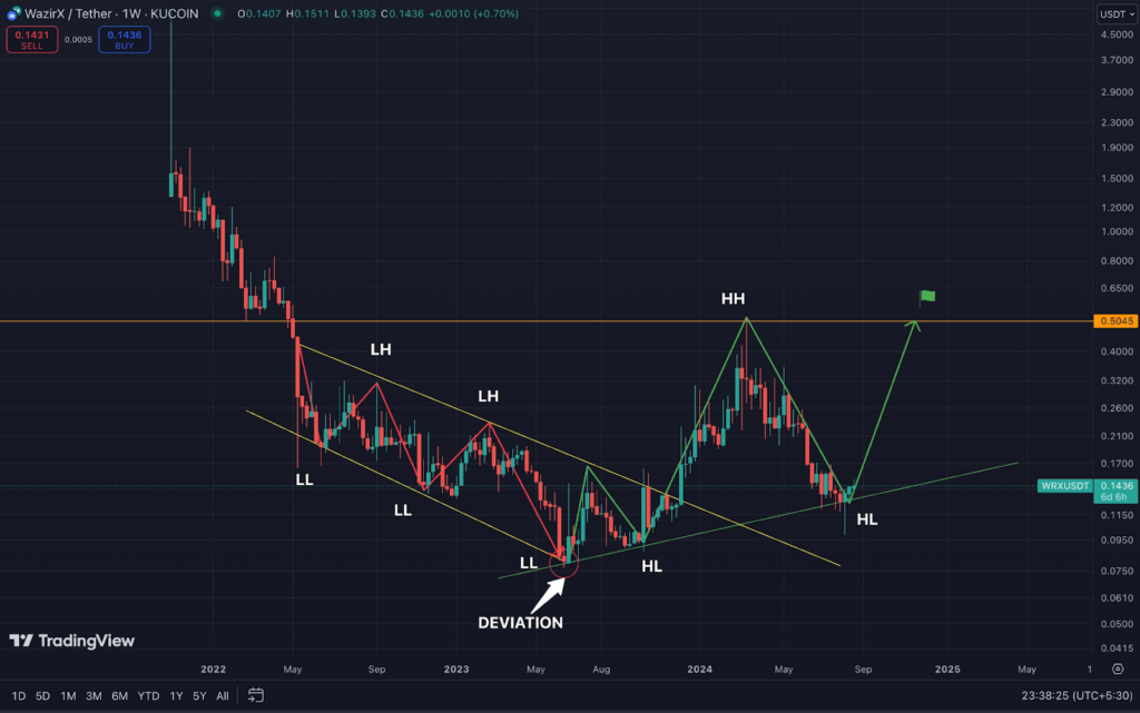 Exclusive: Wrx Wazirx Coin Continues To Grow Despite Hack Controversy 2 Technical Analysis Of Wrx