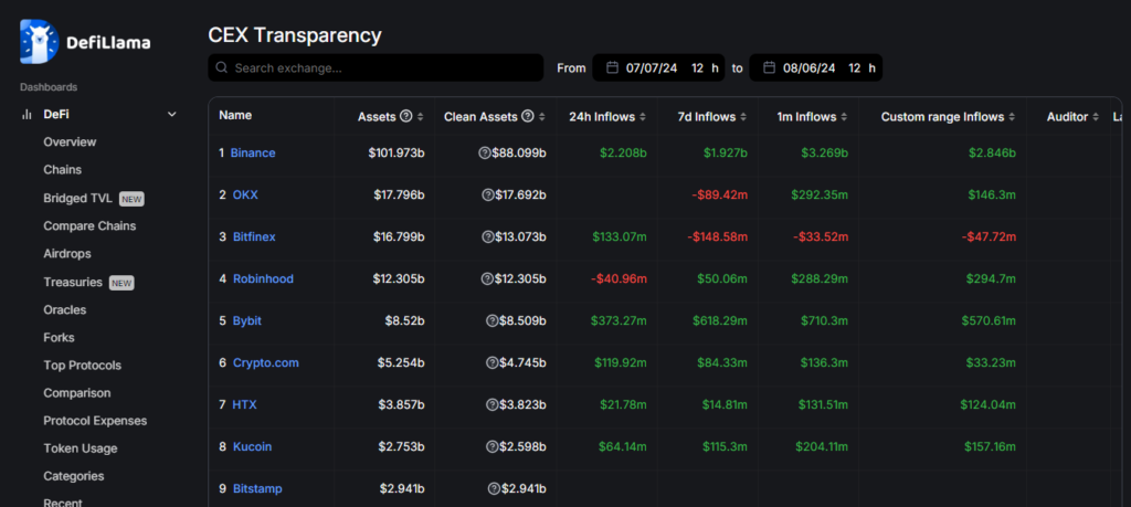 Binance Records $2B Inflows In 24 Hours Amid Market Selloff 2 Cex Transparency