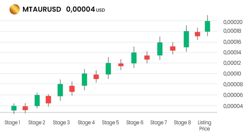 Mtaurusd Price Chart