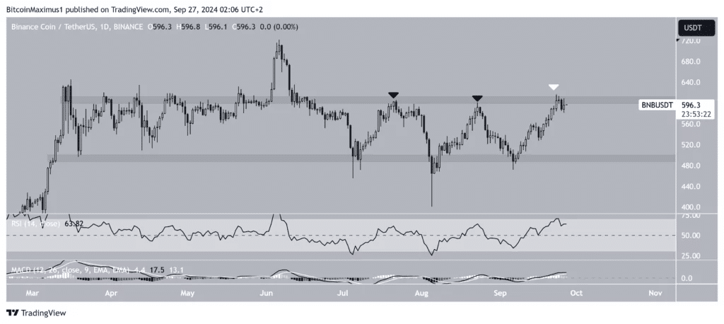 BNB/USDT Daily Chart