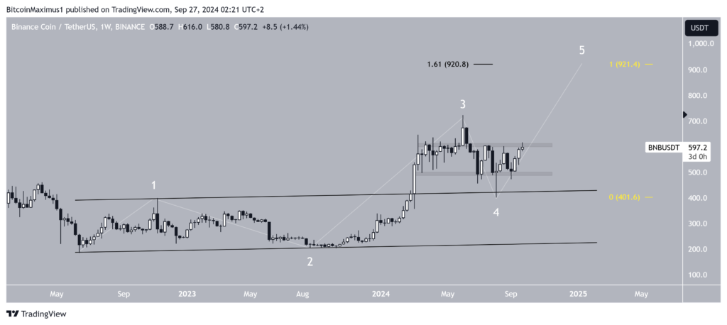BNB/USDT Weekly ChartÂ