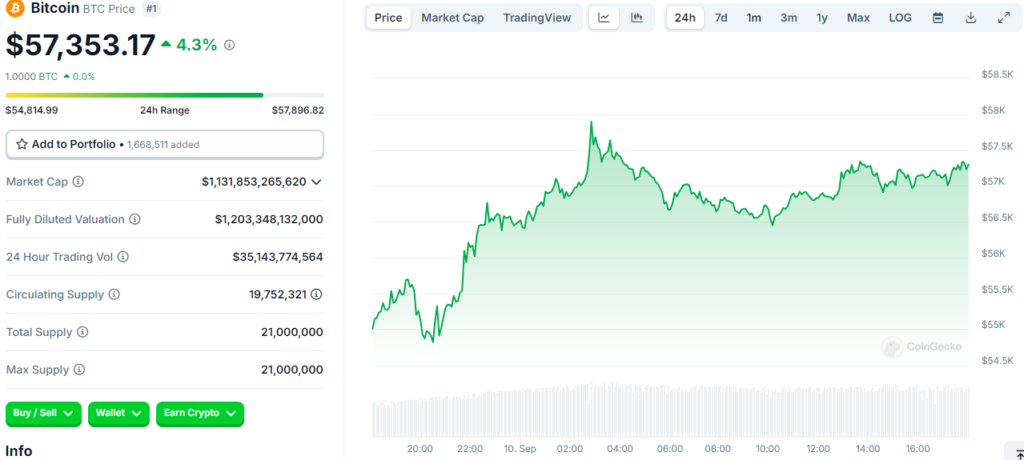 Bitcoin Breaks $57,000 Barrier, Experts Urge Caution 2 Btccoin