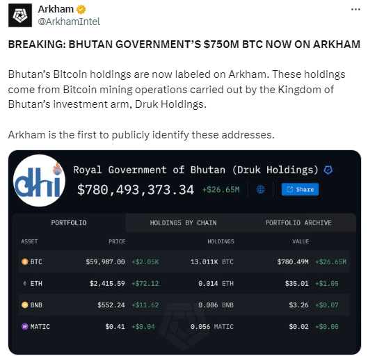 Bhutan Becomes 4Th Largest Government Bitcoin Holder With $780M